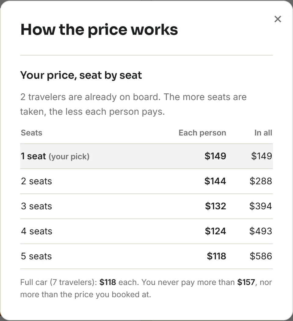 The price table from the How the price works window: what each person pays with 1 to 5 seats taken, from $149 down to $118.